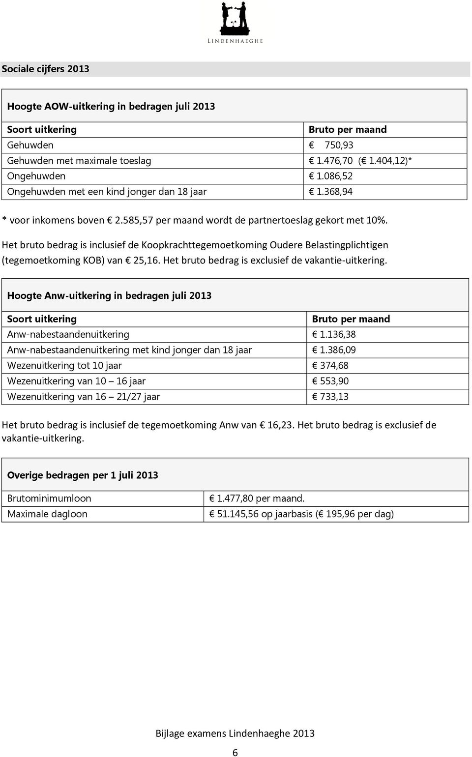 Het bruto bedrag is inclusief de Koopkrachttegemoetkoming Oudere Belastingplichtigen (tegemoetkoming KOB) van 25,16. Het bruto bedrag is exclusief de vakantie-uitkering.