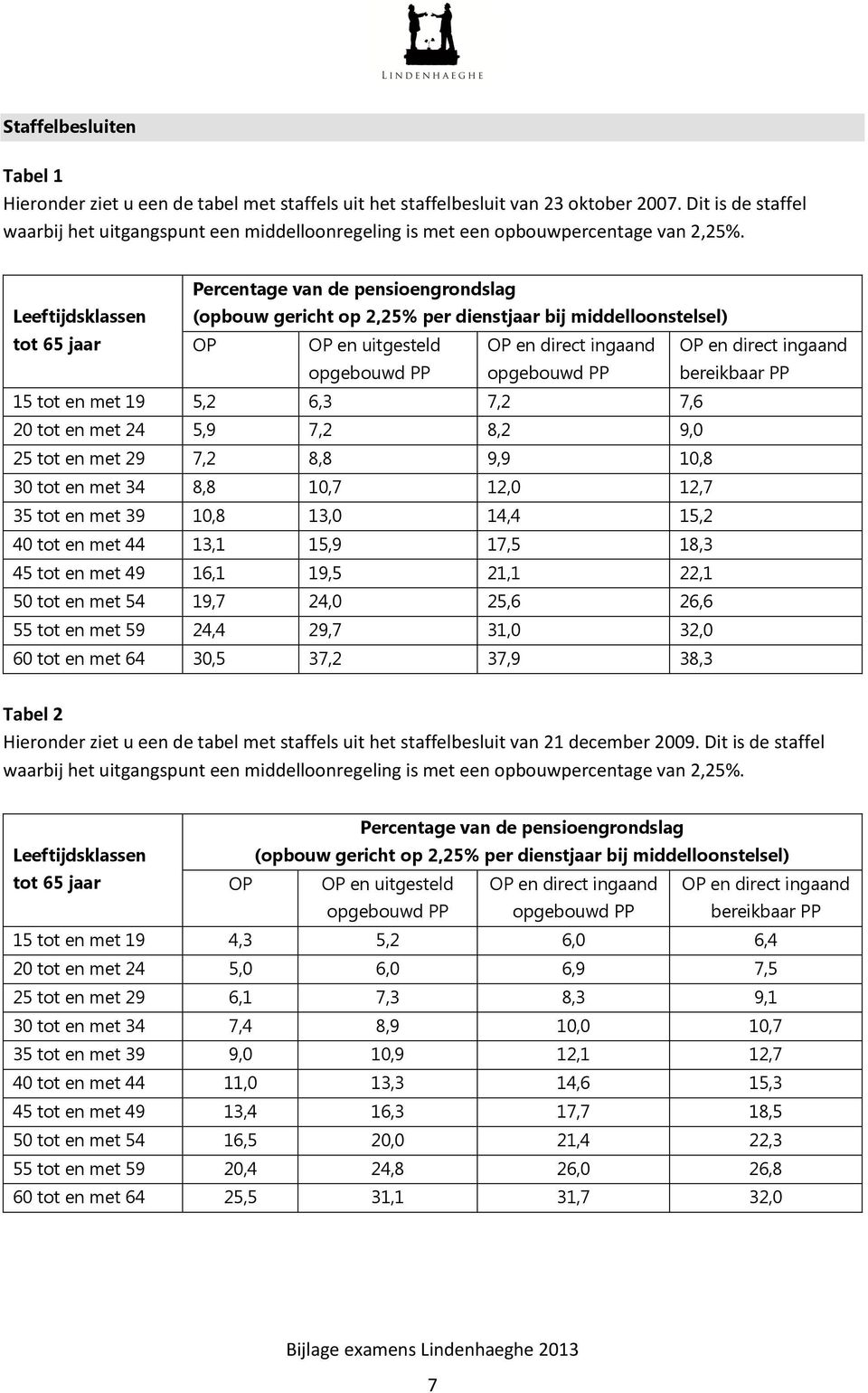 Percentage van de pensioengrondslag Leeftijdsklassen (opbouw gericht op 2,25% per dienstjaar bij middelloonstelsel) tot 65 jaar OP OP en uitgesteld opgebouwd PP OP en direct ingaand opgebouwd PP OP