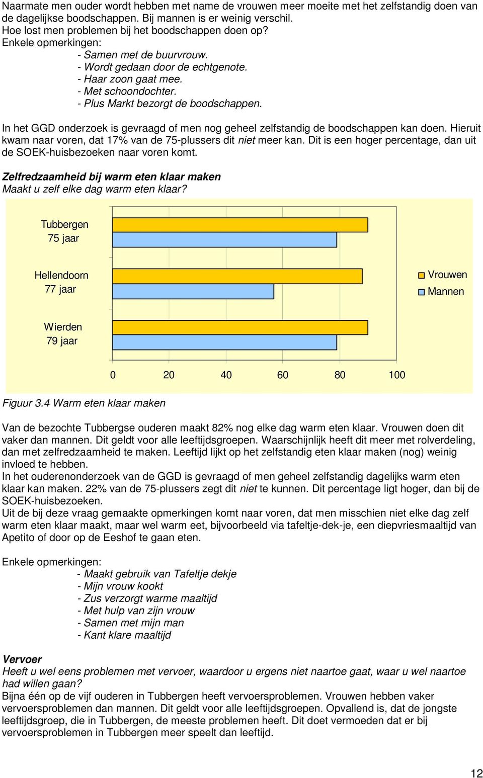 - Plus Markt bezorgt de boodschappen. In het GGD onderzoek is gevraagd of men nog geheel zelfstandig de boodschappen kan doen. Hieruit kwam naar voren, dat 17 van de 75-plussers dit niet meer kan.