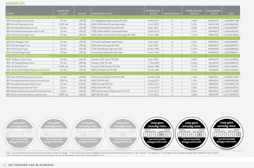 World/Health Care NR USD 6 apr 2001 5 1,06% MLWORHD LU0329593007 BGF World Real Estate Securites Fund D2 Acc USD ($) FTSE EPRA/NAREIT Developed Index 25 feb 2013 6 1,07% BGWRED2 LU0842063264 BGF