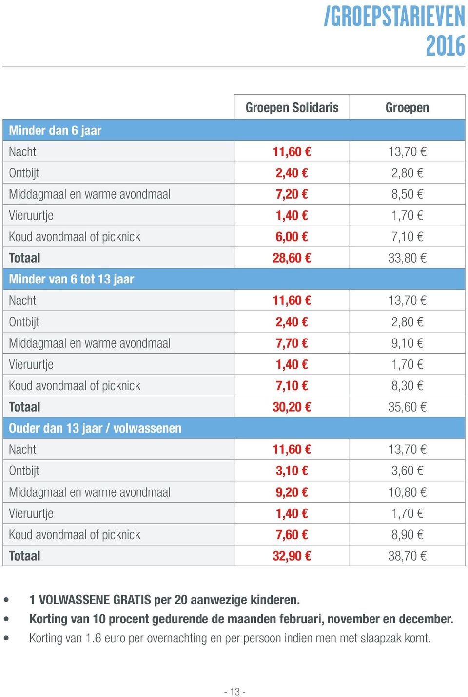 Ouder dan 13 jaar / volwassenen Nacht 11,60 13,70 Ontbijt 3,10 3,60 Middagmaal en warme avondmaal 9,20 10,80 Vieruurtje 1,40 1,70 Koud avondmaal of picknick 7,60 8,90 Totaal 32,90 38,70 1 VOLWASSENE