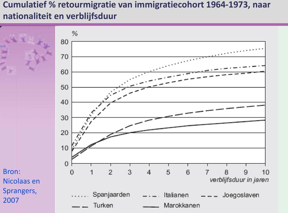 nationaliteit en verblijfsduur