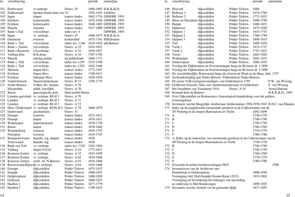 /index 1637-1698 GHWBB, 1993 107 Bank v.tuil vol.rechtspr. index inv. 4 GHWBB, 1993 108 Ingen vr. rechtspr. Osenv. 47 1668-1677 H.K.K.&.O. 109 Ommeren trouwen kerkarchief 1673-1763 HJSchouten 110 Bank v.