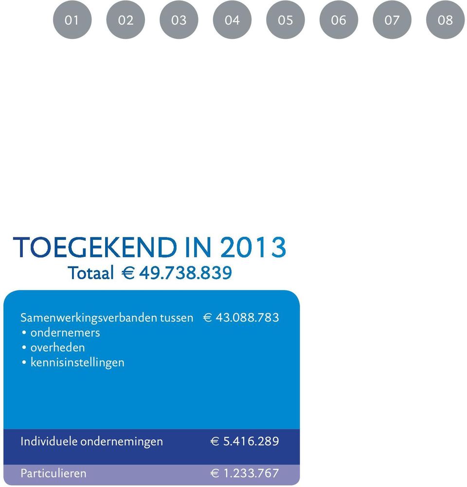 783 ondernemers overheden kennisinstellingen Naar Programma s 43.088.