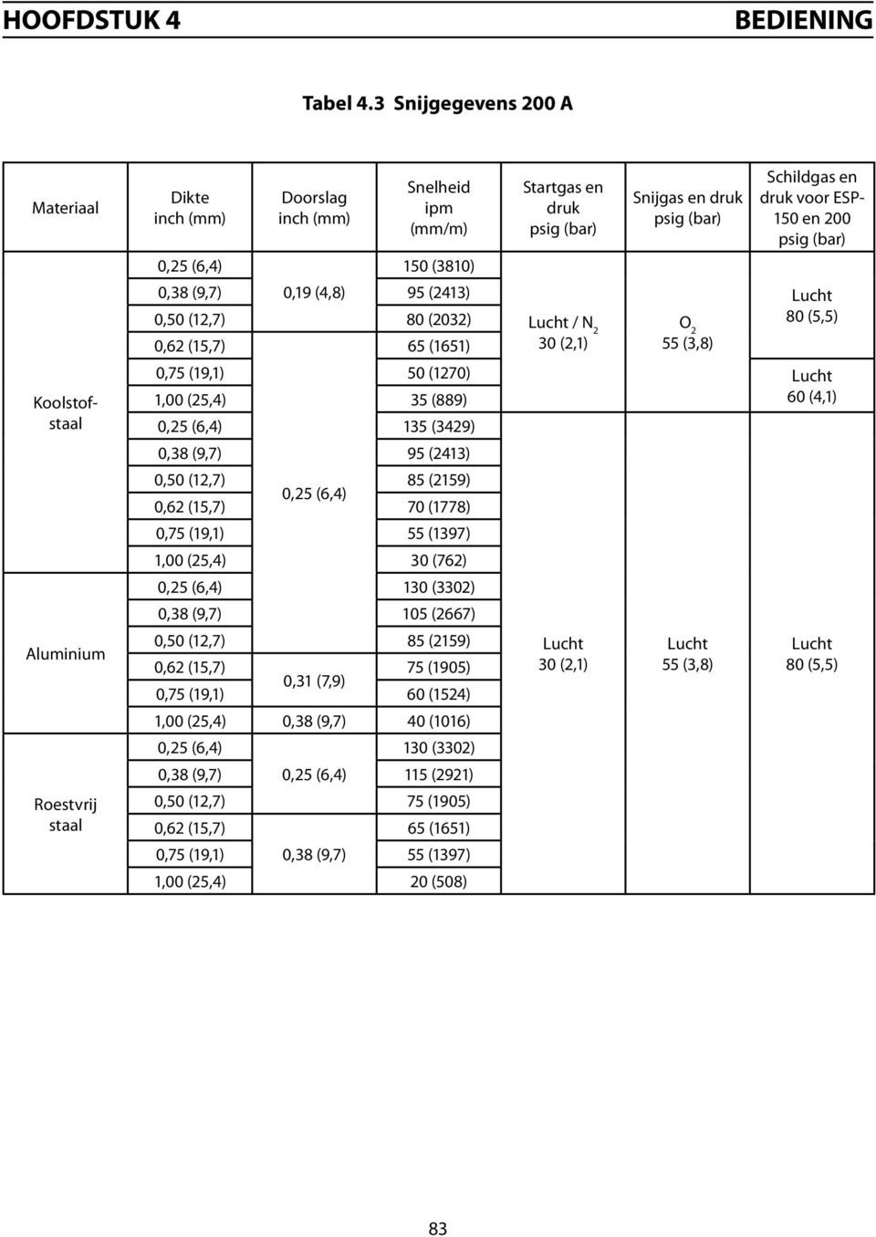 (2032) 0,62 (15,7) 65 (1651) 0,50 (12,7) 85 (2159) 0,25 (6,4) 0,62 (15,7) 70 (1778) Startgas en druk psig (bar) Lucht / N 2 30 (2,1) Snijgas en druk psig (bar) O 2 55 (3,8) Schildgas en druk voor