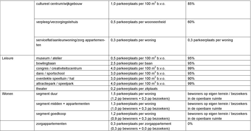 85% verpleeg/verzorgingstehuis 0,5 parkeerplaats per wooneenheid 60% serviceflat/aanleunwoning/zorg appartementen 0,3 parkeerplaats per woning 0,3 parkeerplaats per woning Leisure museum / atelier