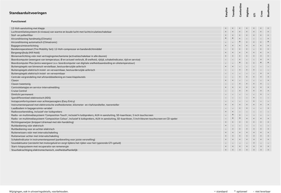 Mobility Set): 12-Volt-compressor en bandendichtmiddel - - Bergwegrijhulp (Hill Hold) Binnenverlichting vóór met vertragingsmechanisme (activatieschakelaar in alle deuren) Boordcomputer (weergave van