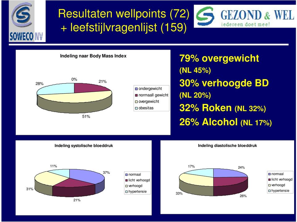 32%) 51% 26% Alcohol (NL 17%) Indeling systolische bloeddruk Indeling diastolische bloeddruk 11% 17% 24%