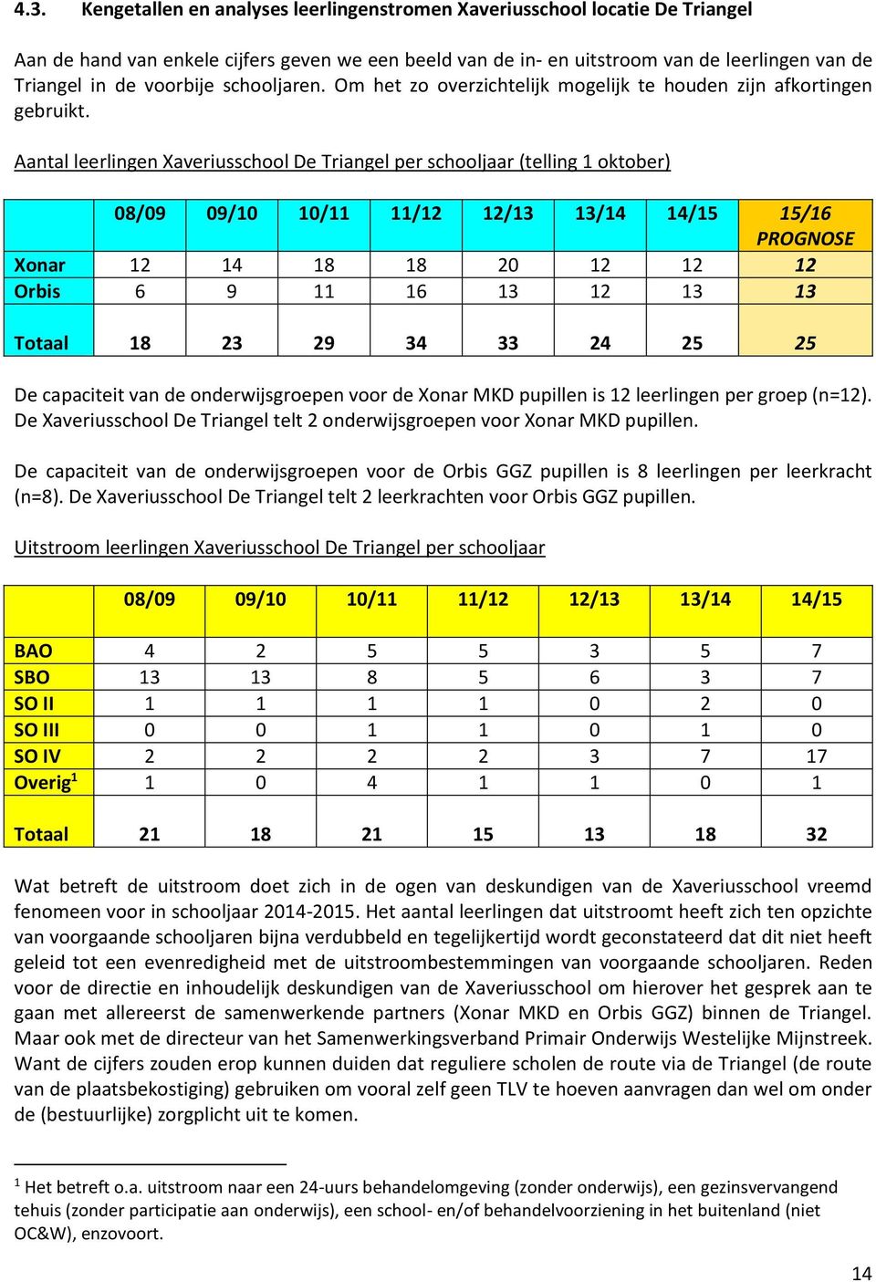 Aantal leerlingen Xaveriusschool De Triangel per schooljaar (telling 1 oktober) 08/09 09/10 10/11 11/12 12/13 13/14 14/15 15/16 PROGNOSE Xonar 12 14 18 18 20 12 12 12 Orbis 6 9 11 16 13 12 13 13