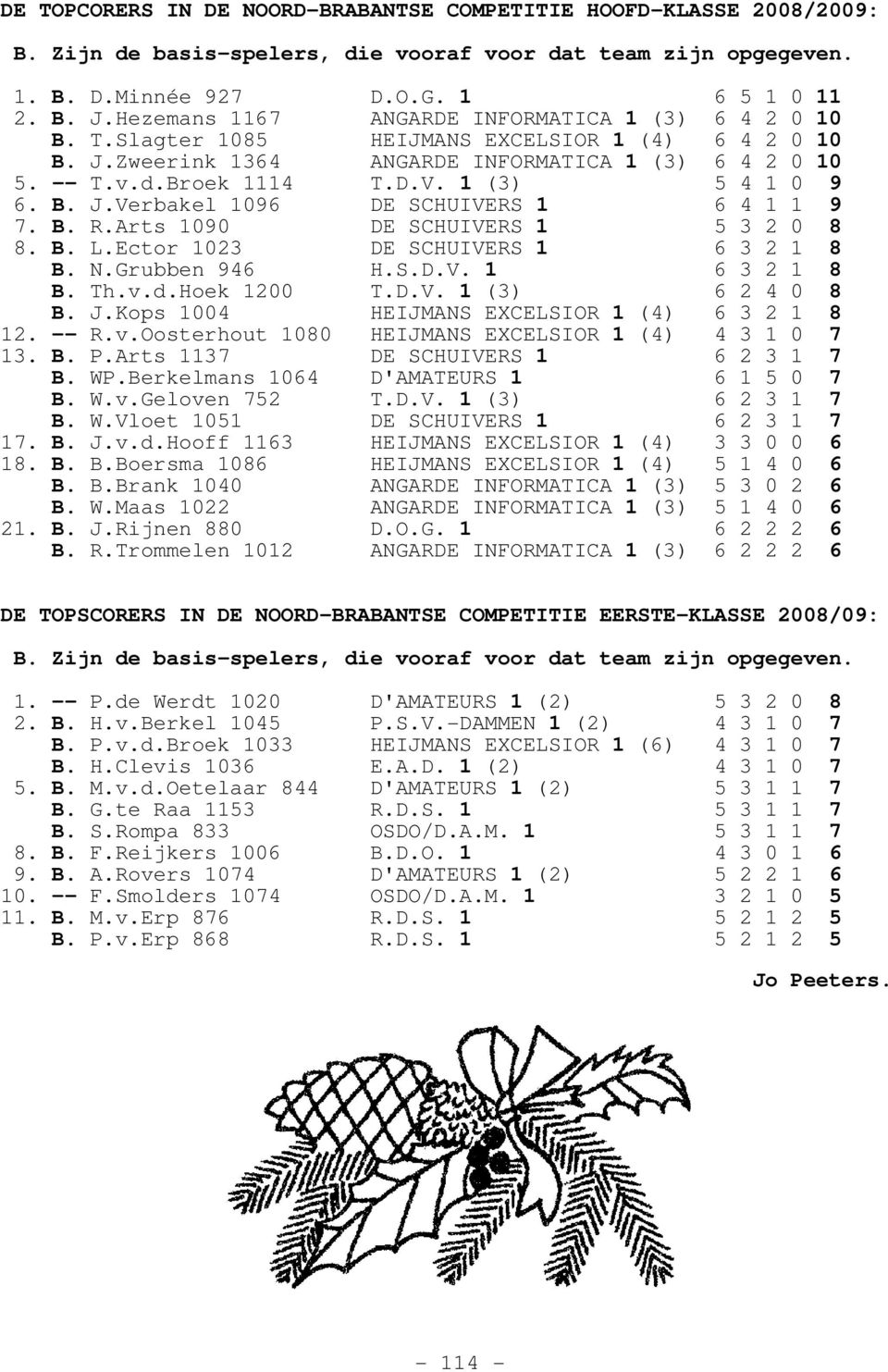 B. R.Arts 1090 DE SCHUIVERS 1 DE SCHUIVERS 1 6 4 1 1 9 5 3 2 0 8 8. B. L.Ector 1023 DE SCHUIVERS 1 6 3 2 1 8 B. N.Grubben 946 H.S.D.V. 1 6 3 2 1 8 B. Th.v.d.Hoek 1200 B. J.Kops 1004 T.D.V. 1 (3) 6 2 4 0 8 HEIJMANS EXCELSIOR 1 (4) 6 3 2 1 8 12.