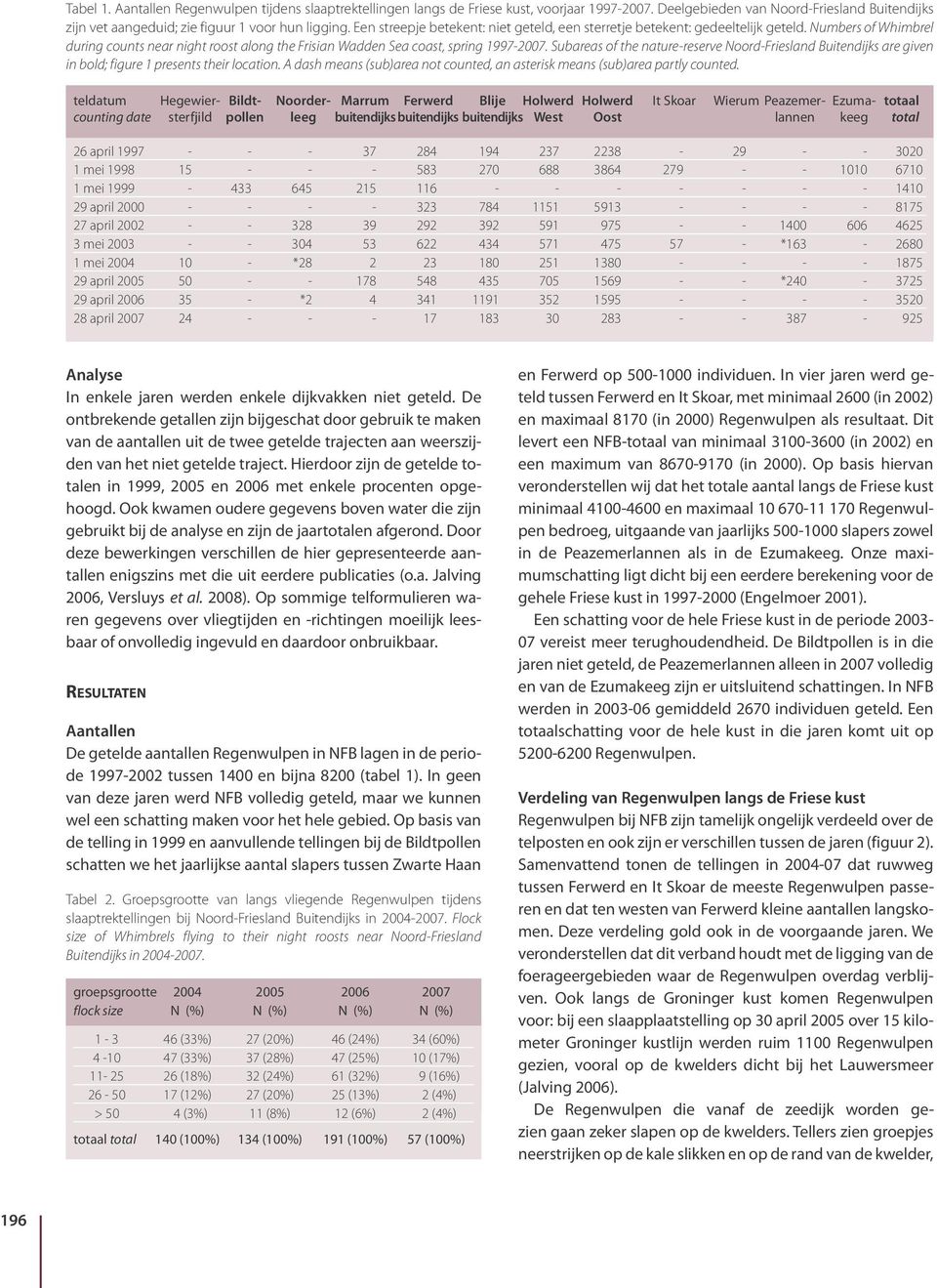 Subareas of the nature-reserve Noord-Friesland Buitendijks are given in bold; figure 1 presents their location. A dash means (sub)area not counted, an asterisk means (sub)area partly counted.