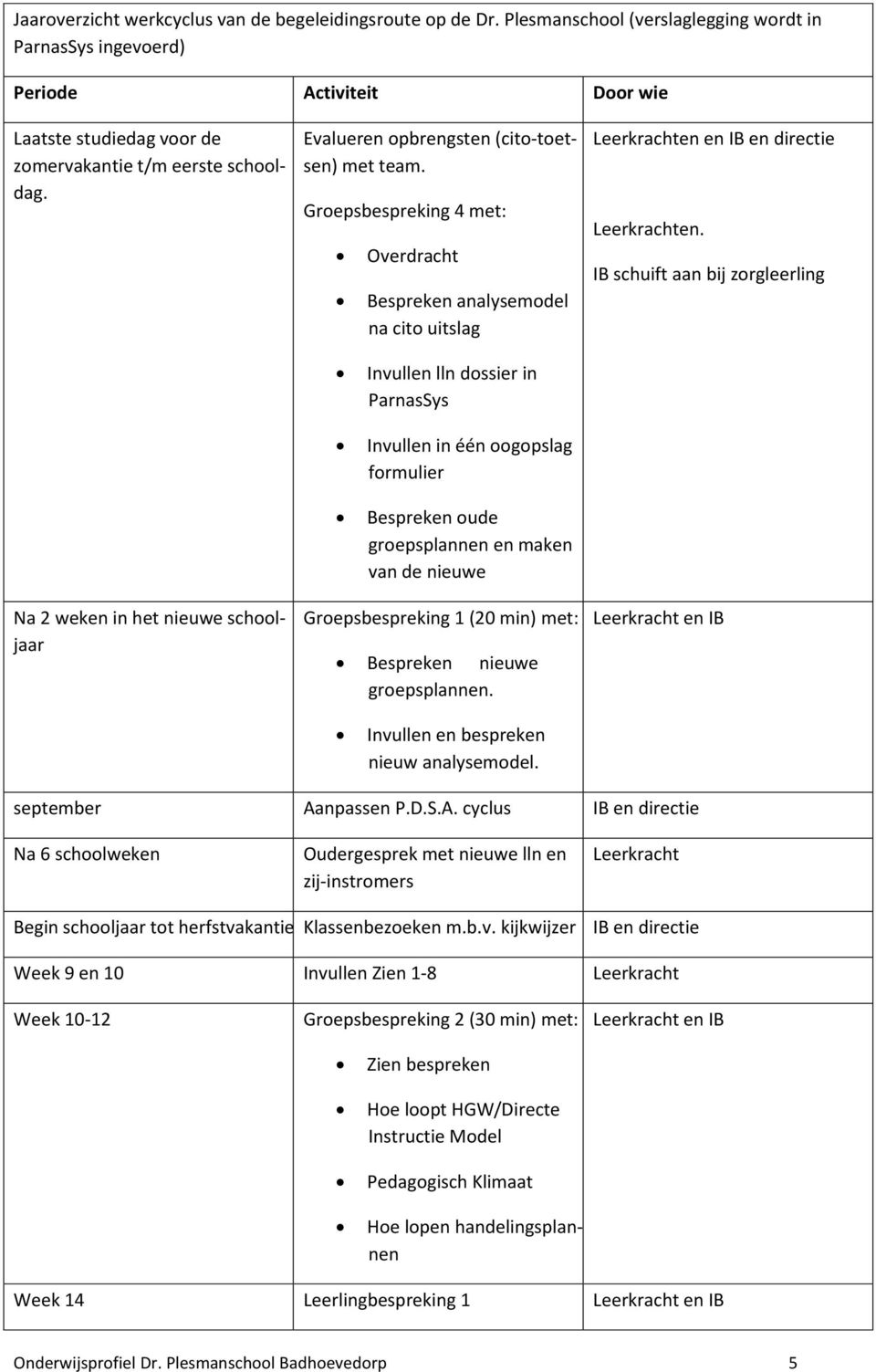 Groepsbespreking 4 met: Overdracht Bespreken analysemodel na cito uitslag Leerkrachten en IB en directie Leerkrachten.