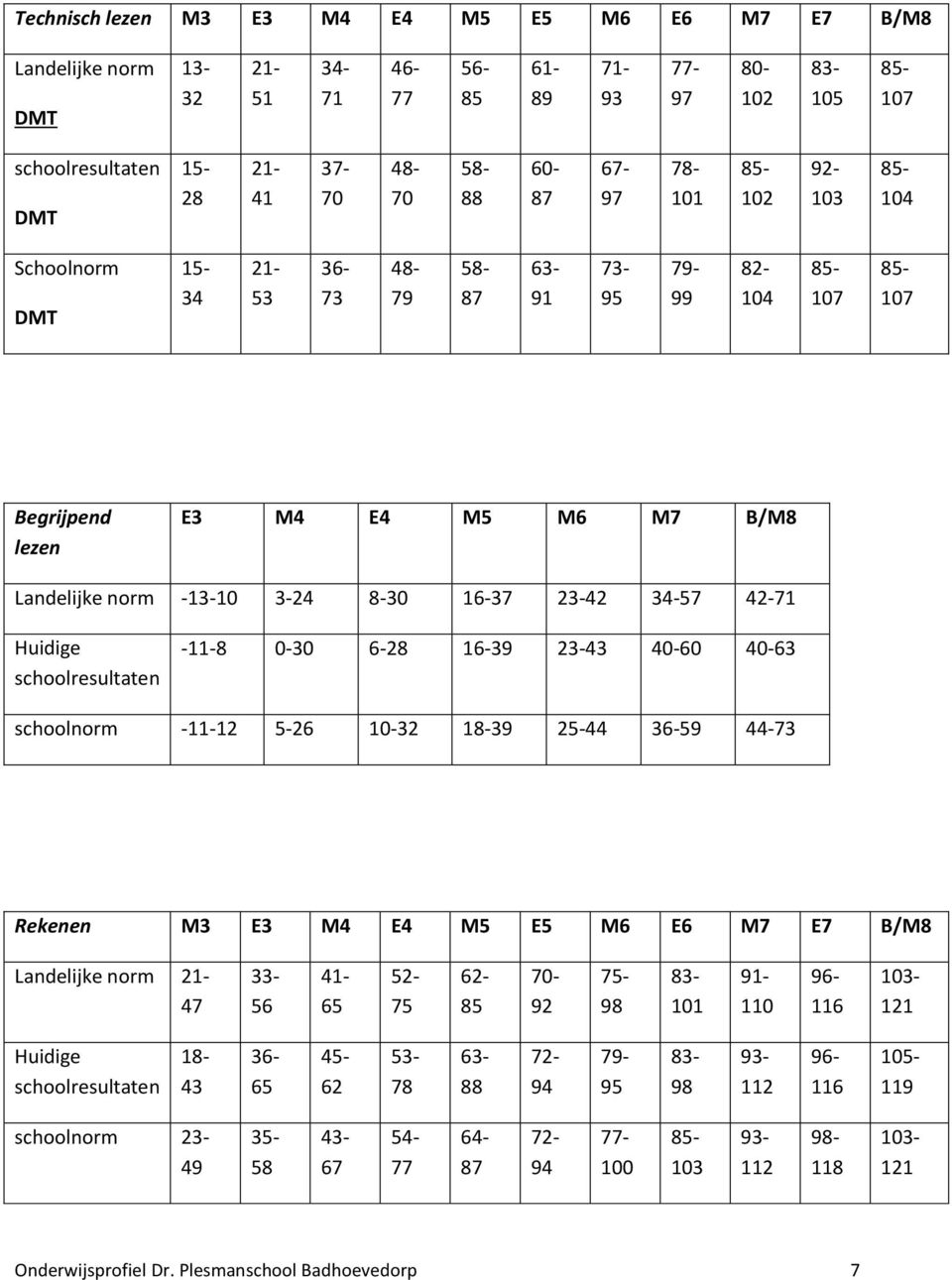 23-42 34-57 42-71 Huidige schoolresultaten -11-8 0-30 6-28 16-39 23-43 40-60 40-63 schoolnorm -11-12 5-26 10-32 18-39 25-44 36-59 44-73 Rekenen M3 E3 M4 E4 M5 E5 M6 E6 M7 E7 B/M8 Landelijke norm