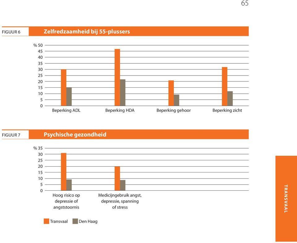 Psychische gezondheid % 35 30 25 20 15 10 5 0 Hoog risico op depressie of