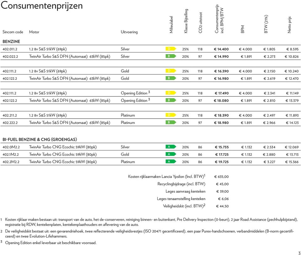 2 8v S&S 51kW (69pk) Gold D 25% 118 16.390 4.000 2.150 10.240 402.122.2 TwinAir Turbo S&S DFN (Automaat) 63kW (85pk) Gold B 20% 97 16.980 1.891 2.619 12.470 402.111.2 1.