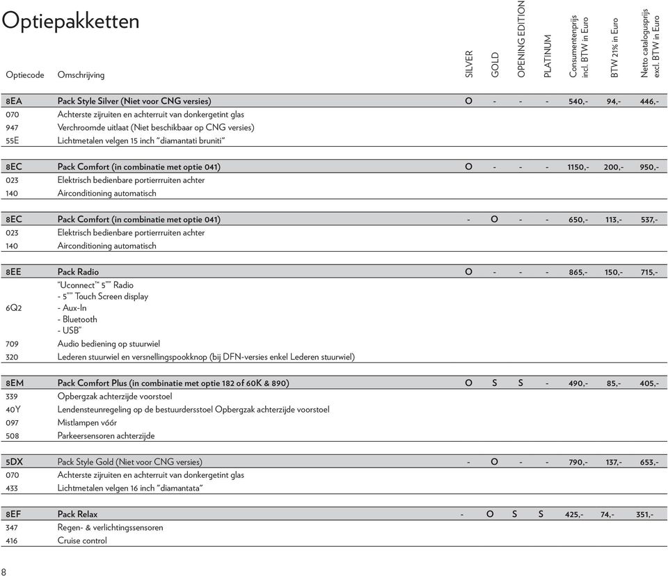 versies) 55E Lichtmetalen velgen 15 inch "diamantati bruniti" 8EC Pack Comfort (in combinatie met optie 041) O - - - 1150,- 200,- 950,- 023 Elektrisch bedienbare portierrruiten achter 140