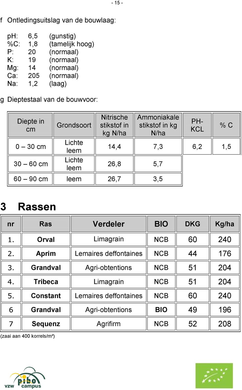 6,2 1,5 26,8 5,7 60 90 cm leem 26,7 3,5 3 Rassen nr Ras Verdeler BIO DKG Kg/ha 1. Orval Limagrain NCB 60 240 2. Aprim Lemaires deffontaines NCB 44 176 3.