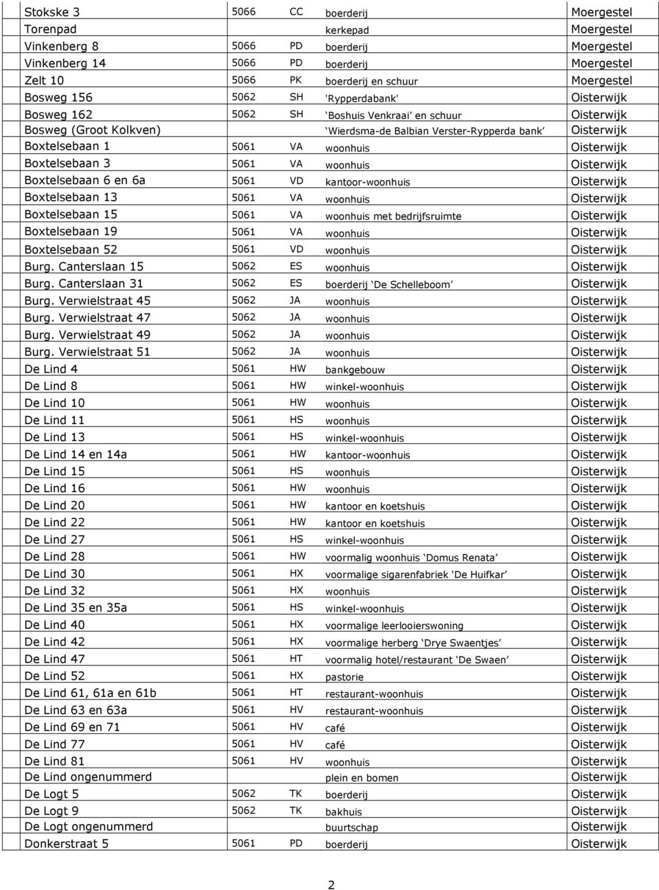 VA woonhuis Oisterwijk Boxtelsebaan 3 5061 VA woonhuis Oisterwijk Boxtelsebaan 6 en 6a 5061 VD kantoor-woonhuis Oisterwijk Boxtelsebaan 13 5061 VA woonhuis Oisterwijk Boxtelsebaan 15 5061 VA woonhuis