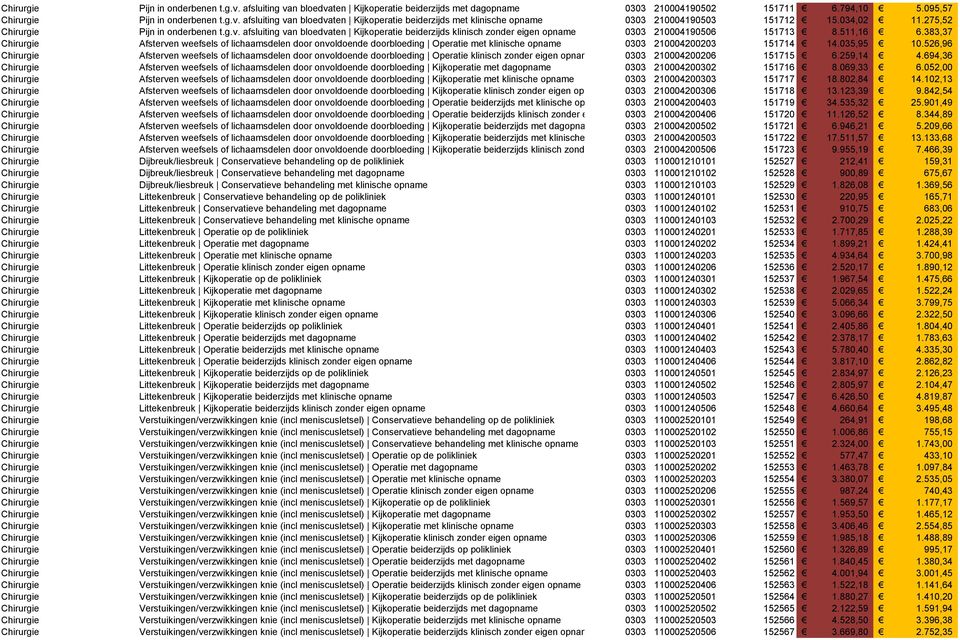 383,37 Chirurgie Afsterven weefsels of lichaamsdelen door onvoldoende doorbloeding Operatie met klinische opname 0303 210004200203 151714 14.035,95 10.