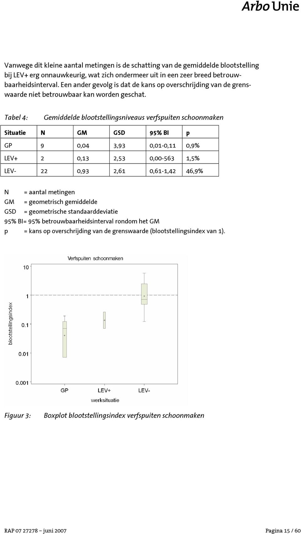 Tabel 4: Gemiddelde blootstellingsniveaus verfspuiten schoonmaken Situatie N GM GSD 95% BI p GP 9 0,04 3,93 0,01-0,11 0,9% LEV+ 2 0,13 2,53 0,00-563 1,5% LEV- 22 0,93 2,61 0,61-1,42 46,9% N =