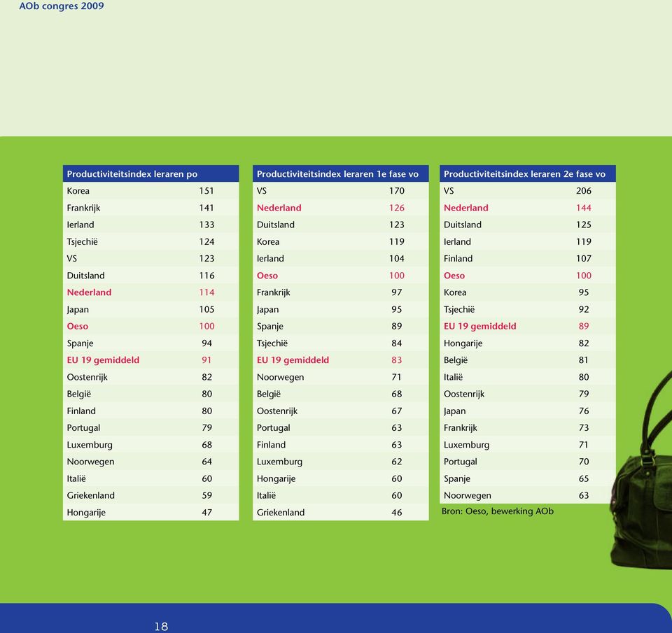 Japan 95 Spanje 89 Tsjechië 84 EU 19 gemiddeld 83 Noorwegen 71 België 68 Oostenrijk 67 Portugal 63 Finland 63 Luxemburg 62 Hongarije 60 Italië 60 Griekenland 46 Productiviteitsindex leraren 2e fase