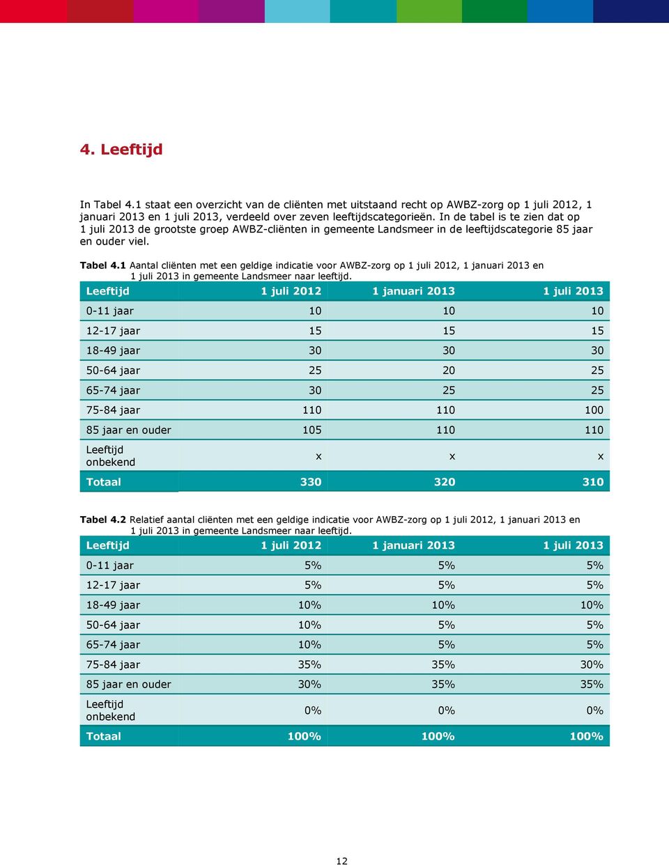 1 Aantal cliënten met een geldige indicatie voor AWBZ-zorg op 1 juli 2012, 1 januari 2013 en 1 juli 2013 in gemeente Landsmeer naar leeftijd.