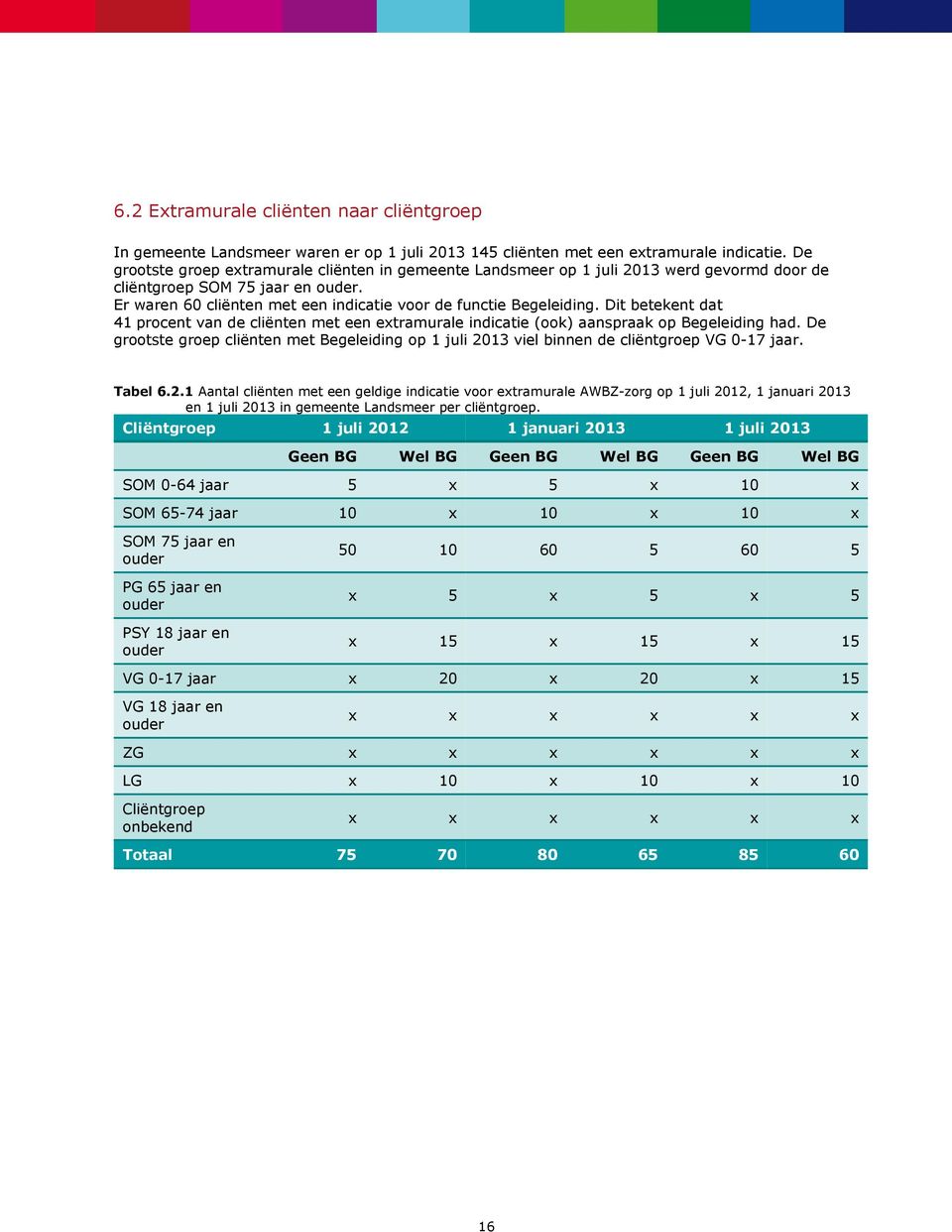 Dit betekent dat 41 procent van de cliënten met een extramurale indicatie (ook) aanspraak op Begeleiding had.