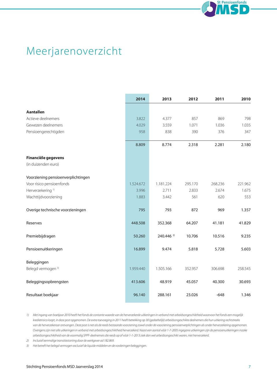 833 2.674 1.675 Wachttijdvoorziening 1.883 3.442 561 620 553 Overige technische voorzieningen 795 793 872 969 1.357 Reserves 448.508 352.368 64.207 41.181 41.829 Premiebijdragen 50.260 240.446 2) 10.