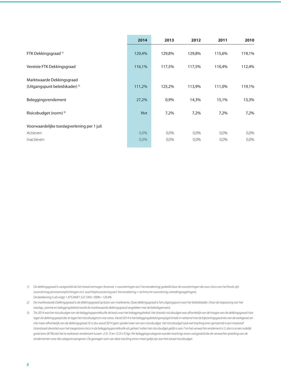 0,0% 0,0% Inactieven 0,0% 0,0% 0,0% 0,0% 0,0% 1) De dekkingsgraad is vastgesteld als het totaal vermogen (reserves + voorzieningen excl.