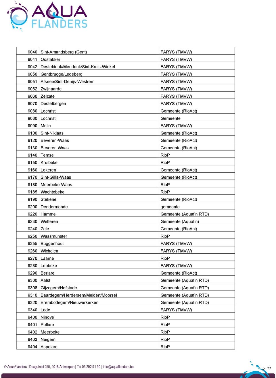 Gemeente (RioAct) 9120 Beveren-Waas Gemeente (RioAct) 9130 Beveren Waas Gemeente (RioAct) 9140 Temse RioP 9150 Kruibeke RioP 9160 Lokeren Gemeente (RioAct) 9170 Sint-Gillis-Waas Gemeente (RioAct)