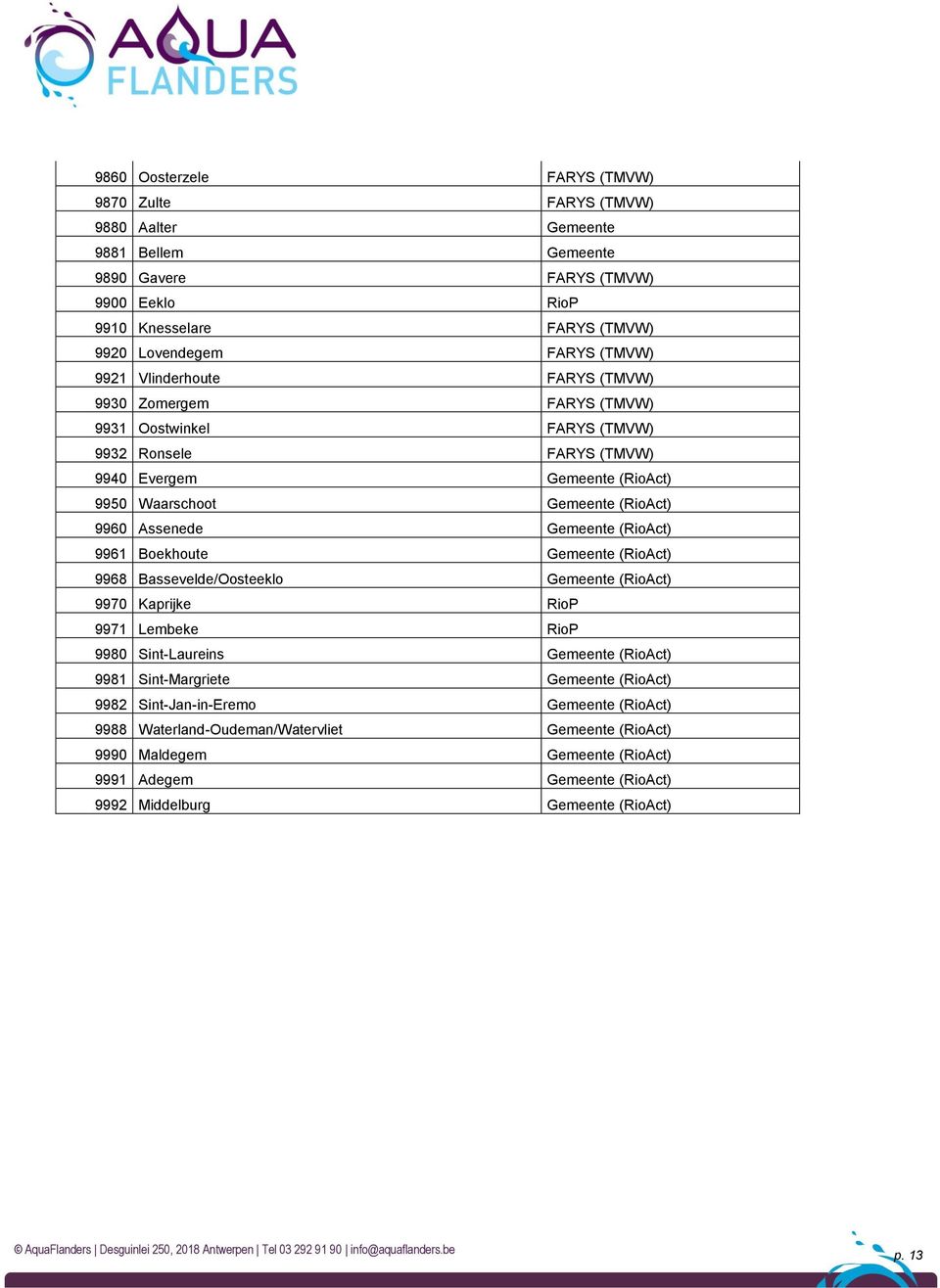Gemeente (RioAct) 9961 Boekhoute Gemeente (RioAct) 9968 Bassevelde/Oosteeklo Gemeente (RioAct) 9970 Kaprijke RioP 9971 Lembeke RioP 9980 Sint-Laureins Gemeente (RioAct) 9981 Sint-Margriete