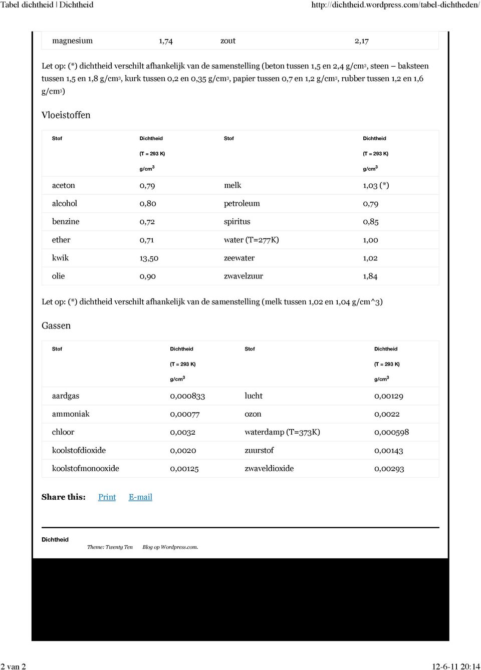 0,2 en 0,35 g/cm 3, papier tussen 0,7 en 1,2 g/cm 3, rubber tussen 1,2 en 1,6 g/cm 3) Vloeistoffen Stof Stof (T = 293 K) (T = 293 K) 3 g/cm 3 g/cm aceton 0,79 melk 1,03 (*) alcohol 0,80 petroleum