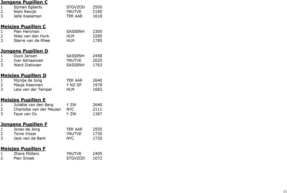 TER AAR 2640 2 Masja Keesman Y NZ SP 1978 3 Leia van der Tempel HLM 1683 Meisjes Pupillen E 1 Juliette van den Berg Y ZW 2640 2 Charlotte van der Meulen NYC 2111 3 Faye van Os Y
