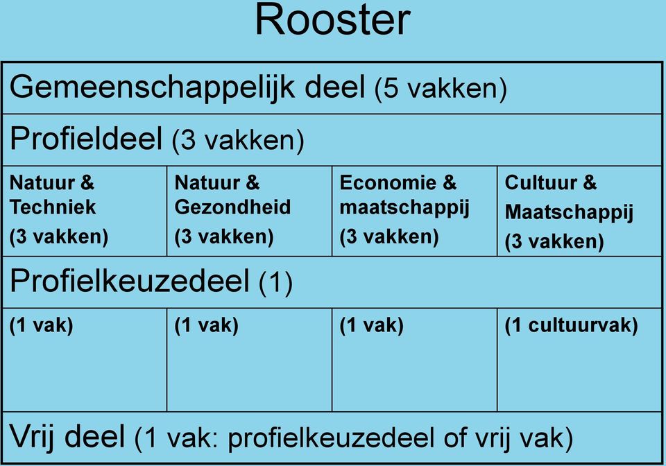 (3 vakken) Cultuur & Maatschappij (3 vakken) Profielkeuzedeel (1) (1 vak)