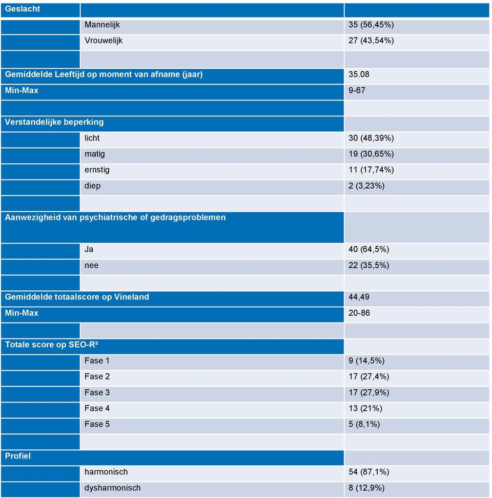 psychiatrische of gedragsproblemen Ja 40 (64,5%) nee 22 (35,5%) Gemiddelde totaalscore op Vineland 44,49 Min-Max 20-86 Totale