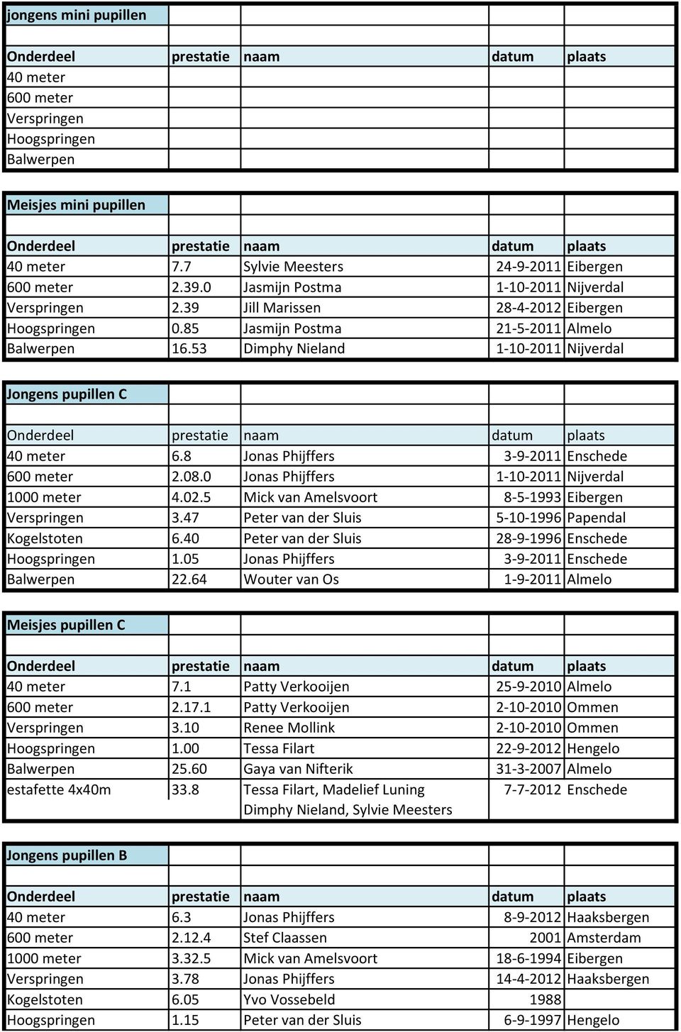53 Dimphy Nieland 1-10-2011 Nijverdal Jongens pupillen C 40 meter 6.8 Jonas Phijffers 3-9-2011 Enschede 600 meter 2.08.0 Jonas Phijffers 1-10-2011 Nijverdal 1000 meter 4.02.
