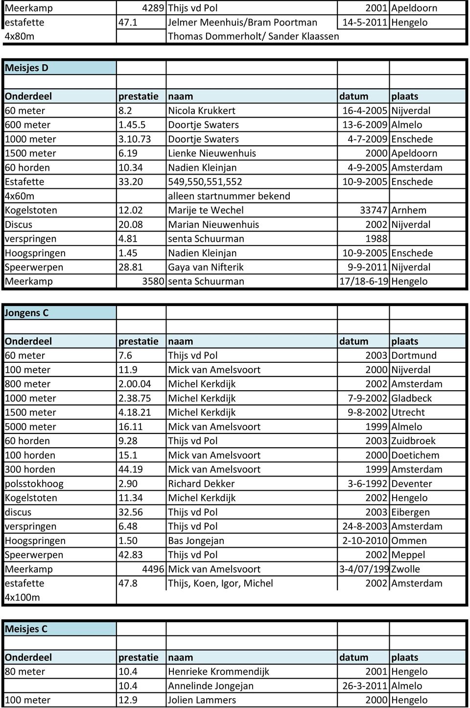19 Lienke Nieuwenhuis 2000 Apeldoorn 60 horden 10.34 Nadien Kleinjan 4-9-2005 Amsterdam Estafette 33.20 549,550,551,552 10-9-2005 Enschede 4x60m alleen startnummer bekend Kogelstoten 12.