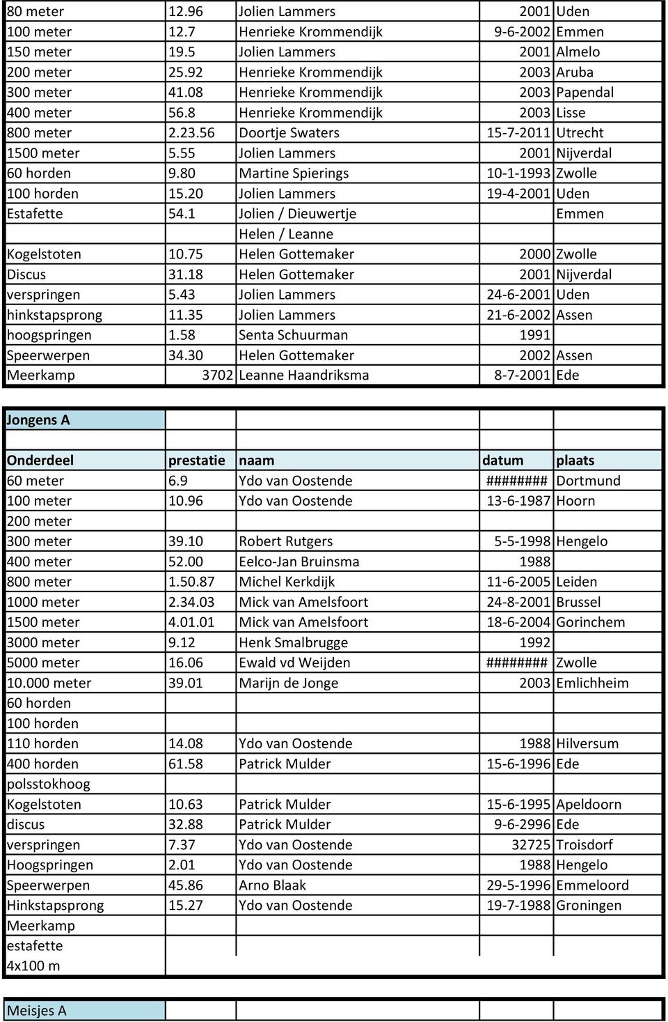 80 Martine Spierings 10-1-1993 Zwolle 100 horden 15.20 Jolien Lammers 19-4-2001 Uden Estafette 54.1 Jolien / Dieuwertje Emmen Helen / Leanne Kogelstoten 10.75 Helen Gottemaker 2000 Zwolle Discus 31.