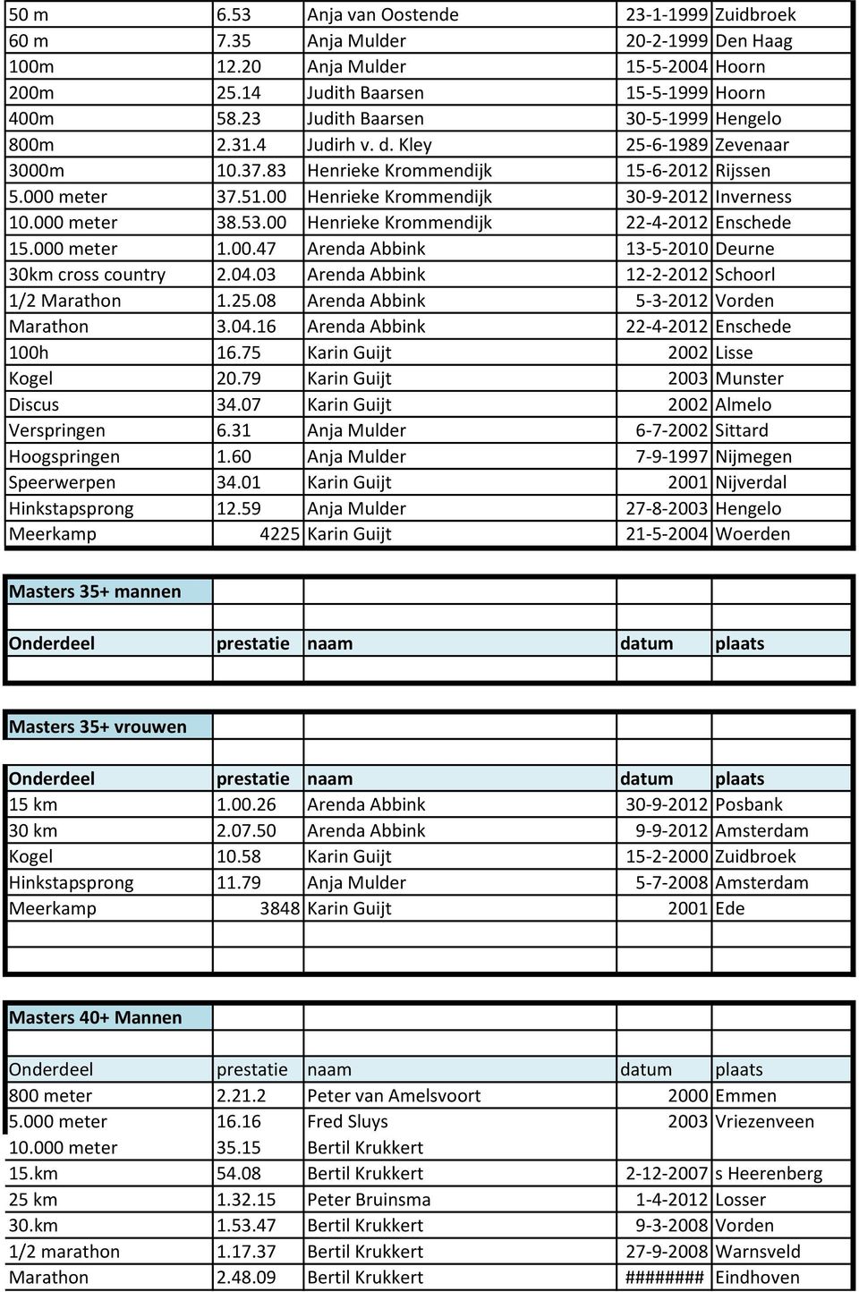 00 Henrieke Krommendijk 30-9-2012 Inverness 10.000 meter 38.53.00 Henrieke Krommendijk 22-4-2012 Enschede 15.000 meter 1.00.47 Arenda Abbink 13-5-2010 Deurne 30km cross country 2.04.