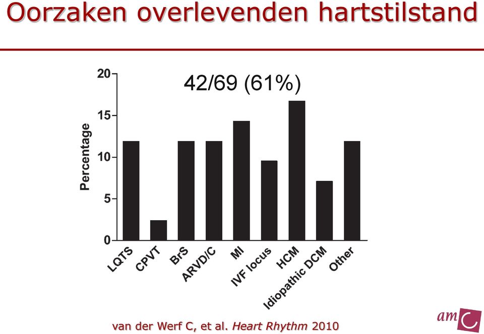 (61%) van der Werf C,