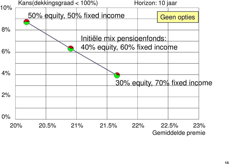 70% fixed income 2% 0% 20% 20.5% 21% 21.5% 22% 22.