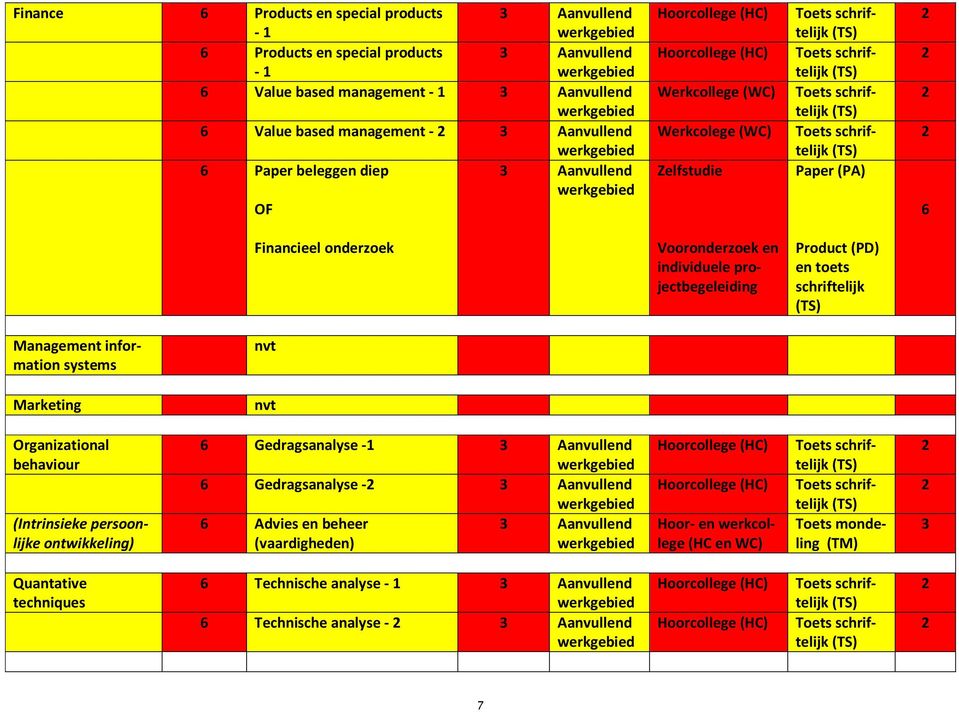 schriftelijk (TS) Werkcolege (WC) Toets schriftelijk (TS) Zelfstudie Paper (PA) 2 2 2 2 6 Financieel onderzoek Vooronderzoek en individuele projectbegeleiding Product (PD) en toets schriftelijk (TS)