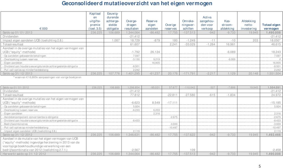 reserves vermogen Saldo op 01/01/2013 236.225 106.689 1.344.064-86.482 17.755-137.513-942 -9.733 19.945 1.490.008 Dividenden -21.412-21.412 Impact eigen aandelen UCB (toelichting 2.8.) 1.087 18.