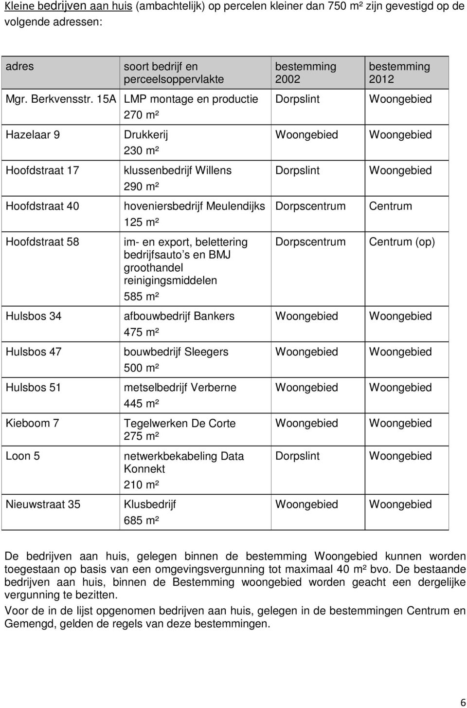 290 m² hoveniersbedrijf Meulendijks 125 m² im- en export, belettering bedrijfsauto s en BMJ groothandel reinigingsmiddelen 585 m² afbouwbedrijf Bankers 475 m² bouwbedrijf Sleegers 500 m²