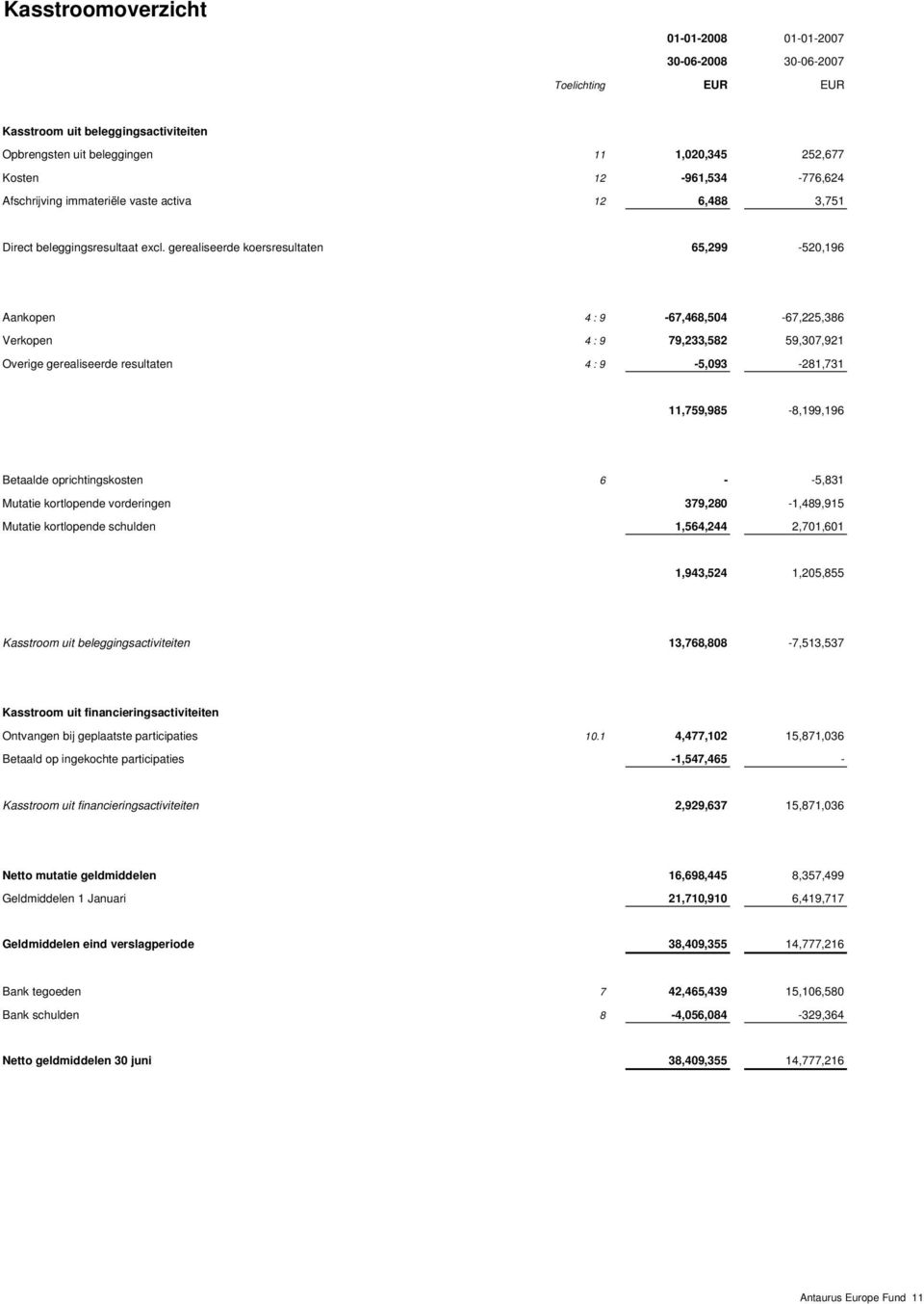 gerealiseerde koersresultaten 65,299-520,196 Aankopen 4 : 9-67,468,504-67,225,386 Verkopen 4 : 9 79,233,582 59,307,921 Overige gerealiseerde resultaten 4 : 9-5,093-281,731 11,759,985-8,199,196