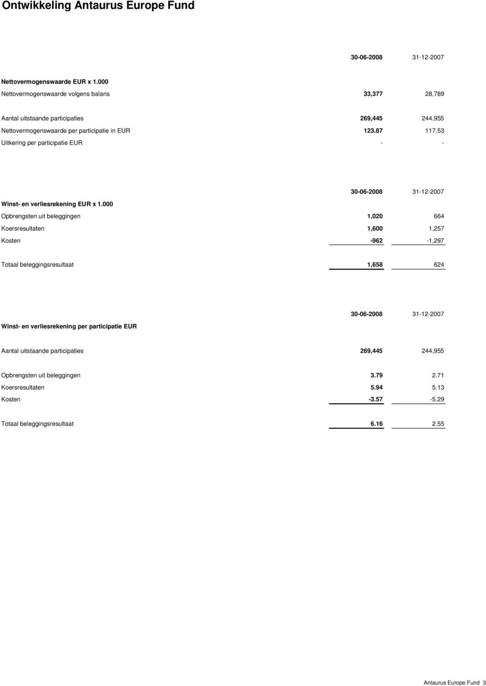 53 Uitkering per participatie EUR - - 30-06-2008 31-12-2007 Winst- en verliesrekening EUR x 1.