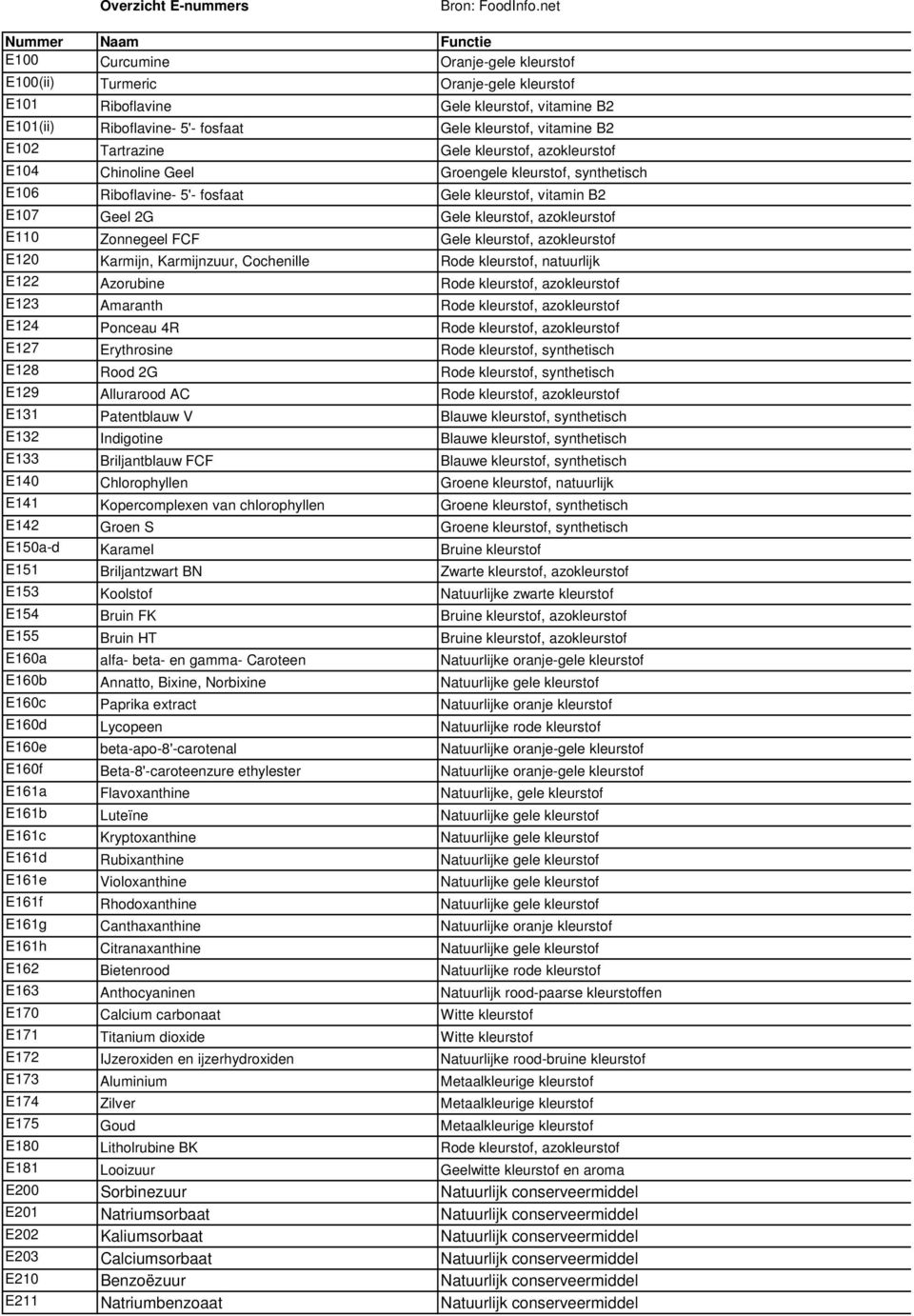 vitamine B2 E102 Tartrazine Gele kleurstof, azokleurstof E104 Chinoline Geel Groengele kleurstof, synthetisch E106 Riboflavine- 5'- fosfaat Gele kleurstof, vitamin B2 E107 Geel 2G Gele kleurstof,