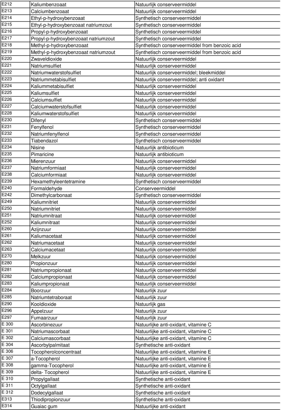 Synthetisch conserveermiddel from benzoic acid E219 Methyl-p-hydroxybenzoaat natriumzout Synthetisch conserveermiddel from benzoic acid E220 Zwaveldioxide Natuurlijk conserveermiddel E221