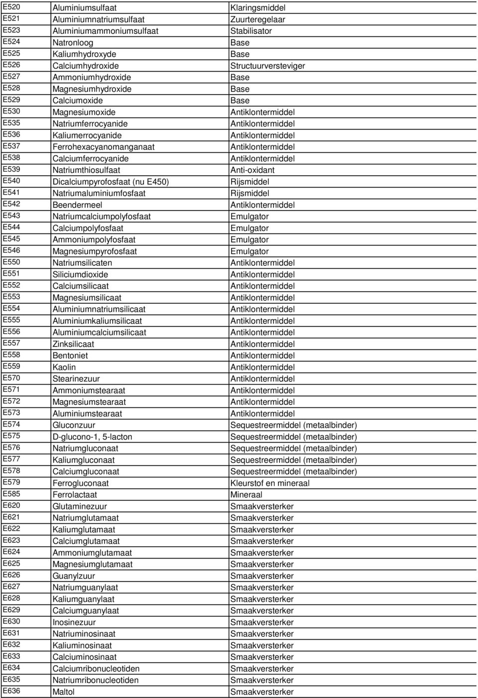 Kaliumerrocyanide Antiklontermiddel E537 Ferrohexacyanomanganaat Antiklontermiddel E538 Calciumferrocyanide Antiklontermiddel E539 Natriumthiosulfaat Anti-oxidant E540 Dicalciumpyrofosfaat (nu E450)