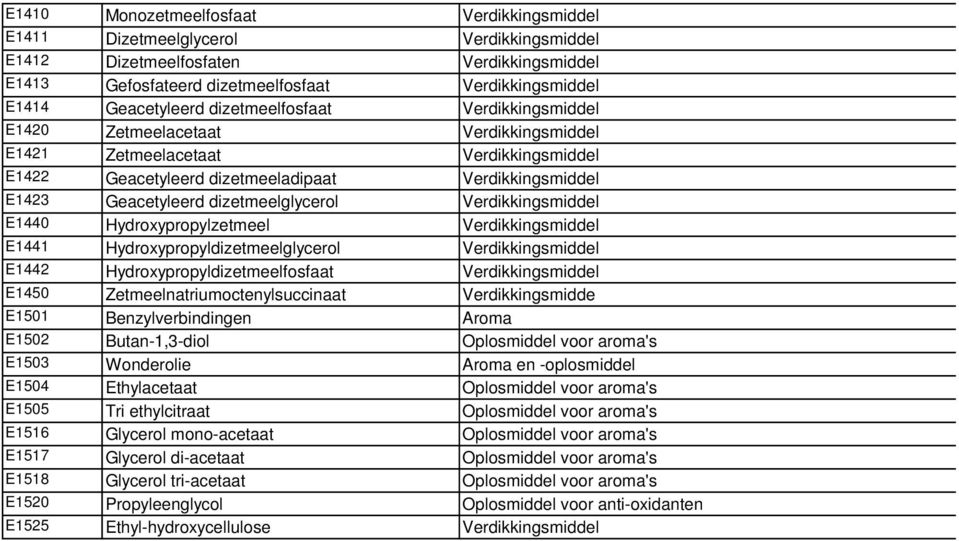 dizetmeelglycerol Verdikkingsmiddel E1440 Hydroxypropylzetmeel Verdikkingsmiddel E1441 Hydroxypropyldizetmeelglycerol Verdikkingsmiddel E1442 Hydroxypropyldizetmeelfosfaat Verdikkingsmiddel E1450